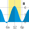 Pennys Creek tide chart for Monday, December 8, 2025