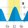 Pennys Creek tide chart for Tuesday, December 9, 2025
