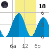 Pennys Creek tide chart for Sunday, January 18, 2026