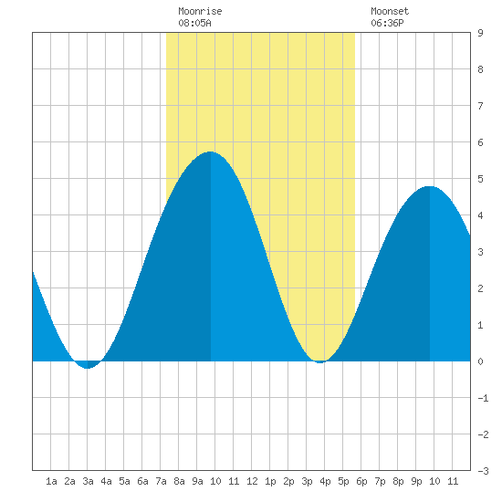 Pennys Creek tide chart for Monday, January 19, 2026
