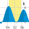 Pennys Creek tide chart for Thursday, January 1, 2026