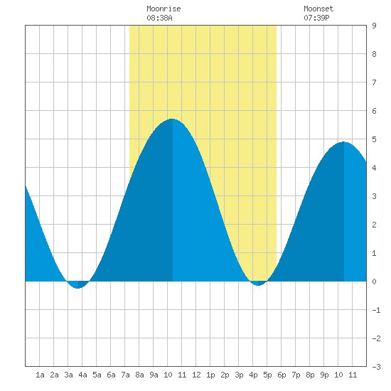 Pennys Creek tide chart for Tuesday, January 20, 2026