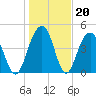 Pennys Creek tide chart for Tuesday, January 20, 2026