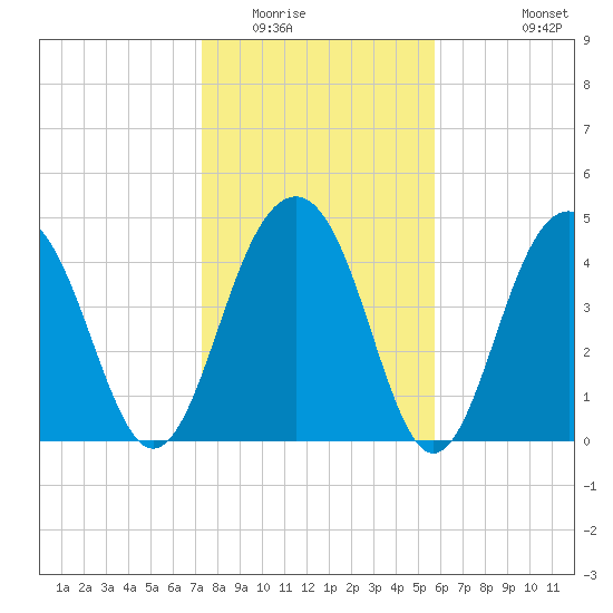 Pennys Creek tide chart for Thursday, January 22, 2026
