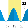 Pennys Creek tide chart for Thursday, January 22, 2026
