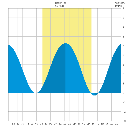 Pennys Creek tide chart for Friday, January 23, 2026