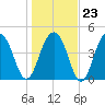 Pennys Creek tide chart for Friday, January 23, 2026