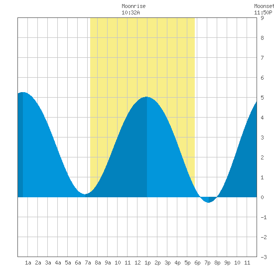 Pennys Creek tide chart for Saturday, January 24, 2026