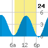 Pennys Creek tide chart for Saturday, January 24, 2026