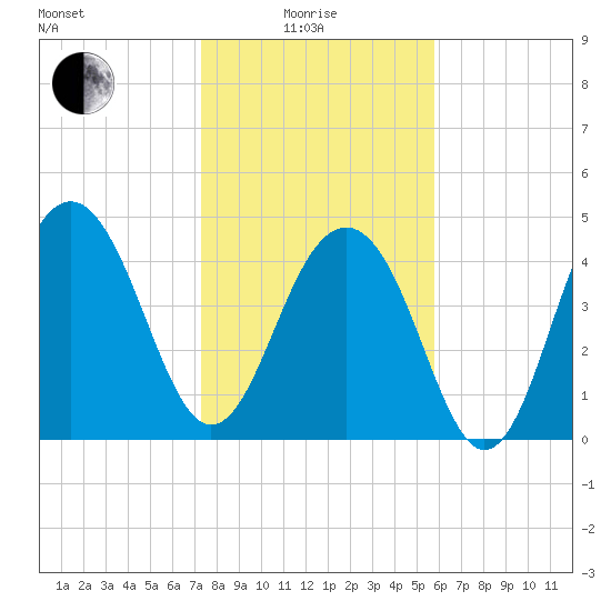 Pennys Creek tide chart for Sunday, January 25, 2026