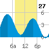 Pennys Creek tide chart for Tuesday, January 27, 2026