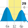 Pennys Creek tide chart for Thursday, January 29, 2026
