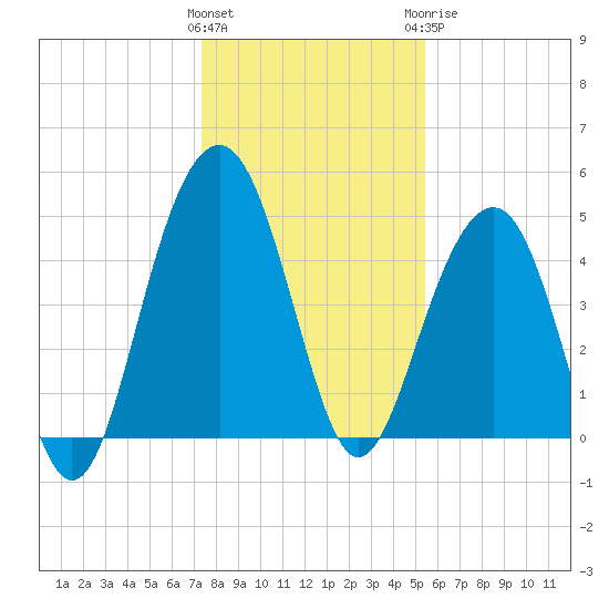 Pennys Creek tide chart for Friday, January 2, 2026