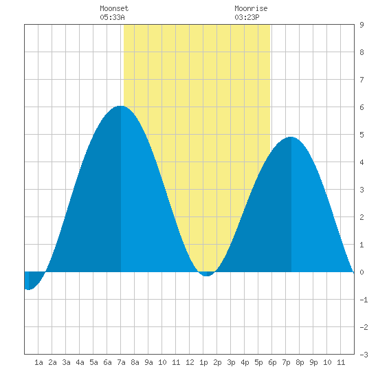 Pennys Creek tide chart for Friday, January 30, 2026