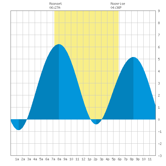 Pennys Creek tide chart for Saturday, January 31, 2026