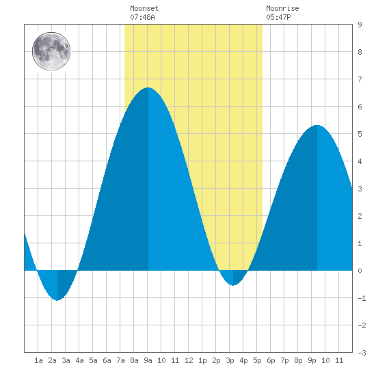 Pennys Creek tide chart for Saturday, January 3, 2026