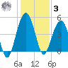Pennys Creek tide chart for Saturday, January 3, 2026