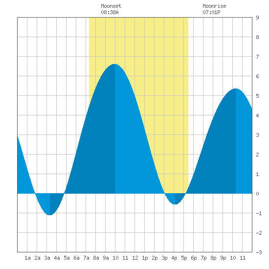 Pennys Creek tide chart for Sunday, January 4, 2026