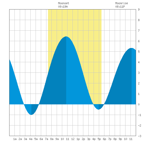 Pennys Creek tide chart for Monday, January 5, 2026