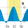 Pennys Creek tide chart for Tuesday, January 6, 2026