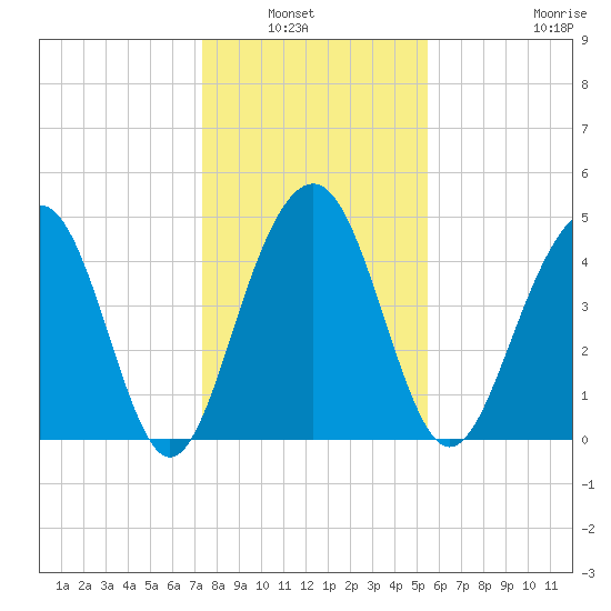 Pennys Creek tide chart for Wednesday, January 7, 2026
