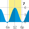 Pennys Creek tide chart for Wednesday, January 7, 2026