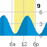 Pennys Creek tide chart for Friday, January 9, 2026