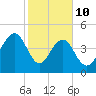 Pennys Creek tide chart for Tuesday, February 10, 2026