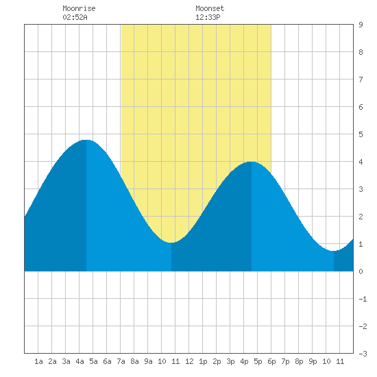 Pennys Creek tide chart for Wednesday, February 11, 2026
