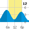 Pennys Creek tide chart for Thursday, February 12, 2026