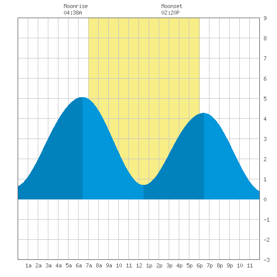 Pennys Creek tide chart for Friday, February 13, 2026
