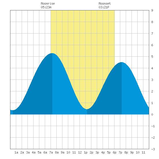 Pennys Creek tide chart for Saturday, February 14, 2026