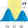 Pennys Creek tide chart for Saturday, February 14, 2026