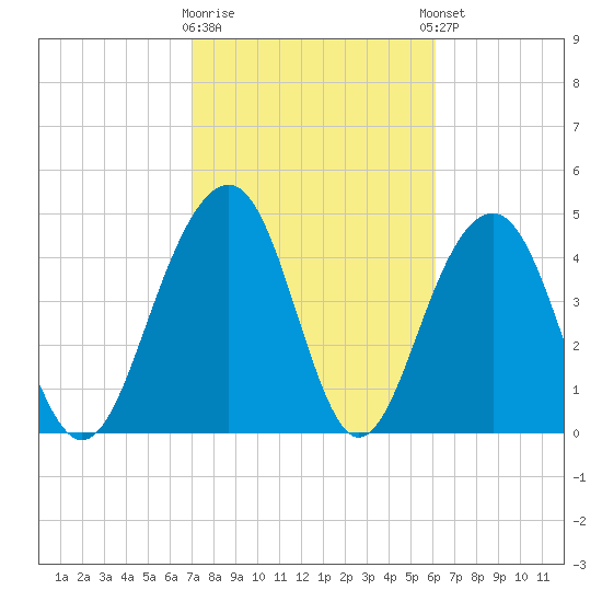 Pennys Creek tide chart for Monday, February 16, 2026