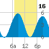 Pennys Creek tide chart for Monday, February 16, 2026