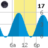 Pennys Creek tide chart for Tuesday, February 17, 2026