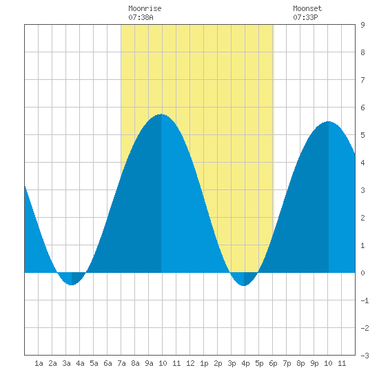 Pennys Creek tide chart for Wednesday, February 18, 2026