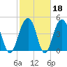 Pennys Creek tide chart for Wednesday, February 18, 2026