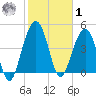 Pennys Creek tide chart for Sunday, February 1, 2026