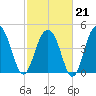 Pennys Creek tide chart for Saturday, February 21, 2026