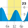 Pennys Creek tide chart for Monday, February 23, 2026