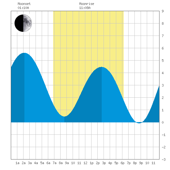 Pennys Creek tide chart for Tuesday, February 24, 2026