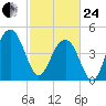 Pennys Creek tide chart for Tuesday, February 24, 2026