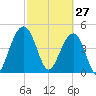 Pennys Creek tide chart for Friday, February 27, 2026