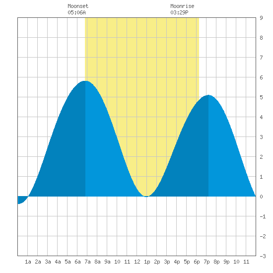 Pennys Creek tide chart for Saturday, February 28, 2026