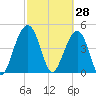 Pennys Creek tide chart for Saturday, February 28, 2026