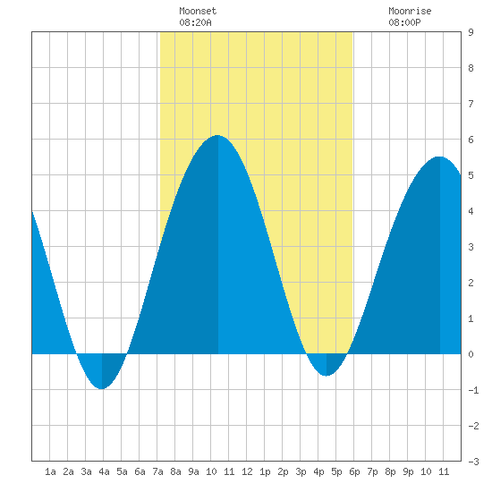 Pennys Creek tide chart for Tuesday, February 3, 2026
