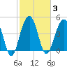 Pennys Creek tide chart for Tuesday, February 3, 2026