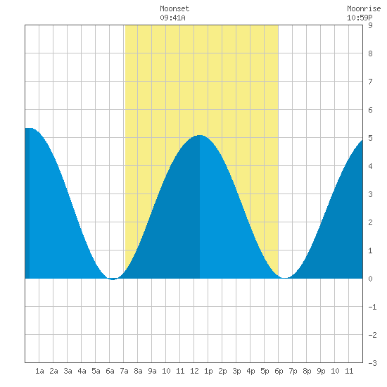 Pennys Creek tide chart for Friday, February 6, 2026