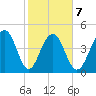 Pennys Creek tide chart for Saturday, February 7, 2026